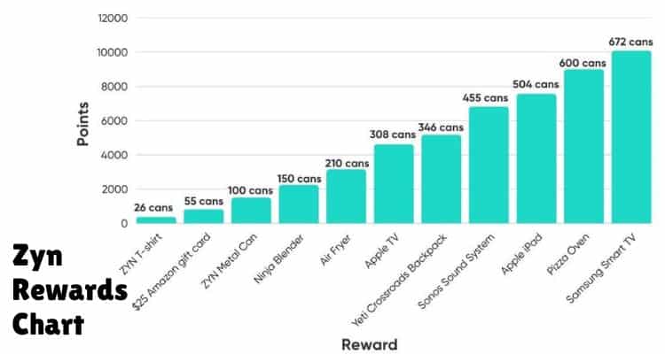 Zyn Rewards Chart